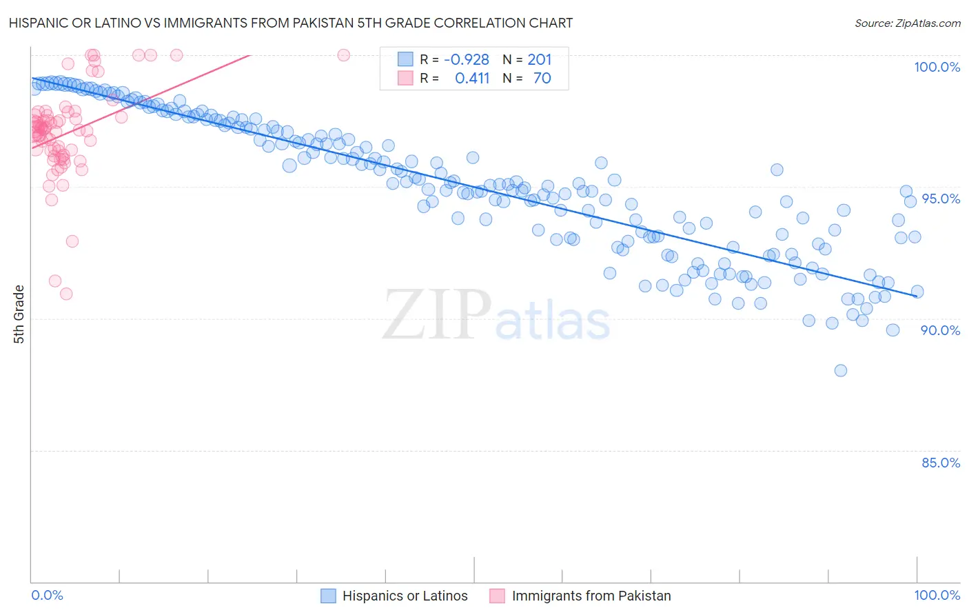 Hispanic or Latino vs Immigrants from Pakistan 5th Grade