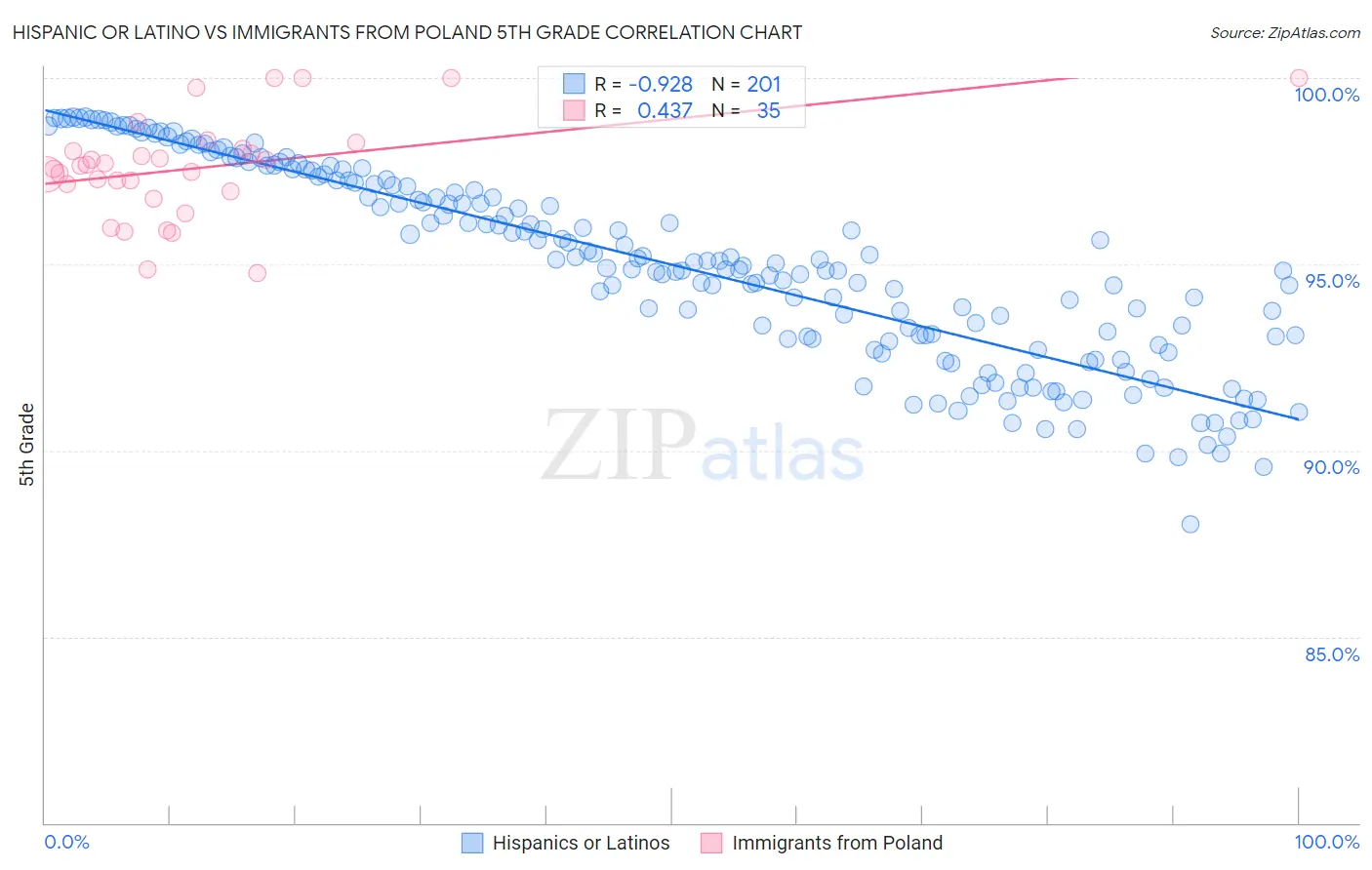 Hispanic or Latino vs Immigrants from Poland 5th Grade