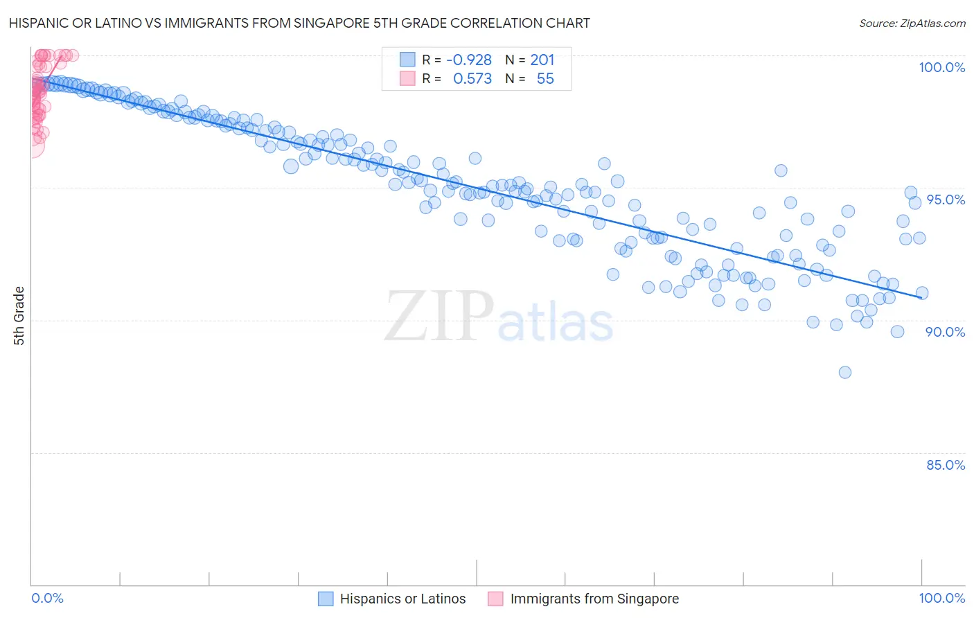 Hispanic or Latino vs Immigrants from Singapore 5th Grade
