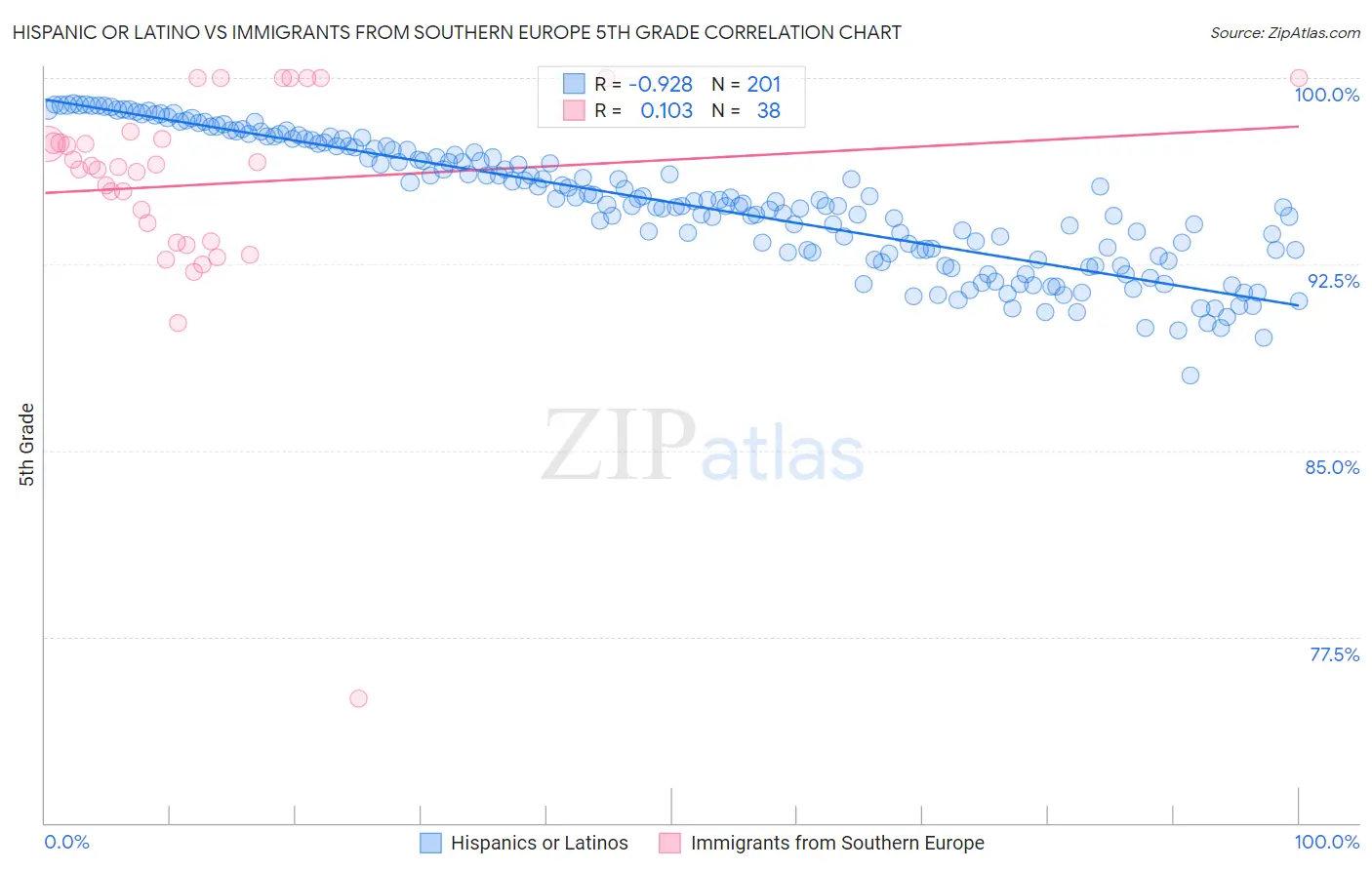 Hispanic or Latino vs Immigrants from Southern Europe 5th Grade