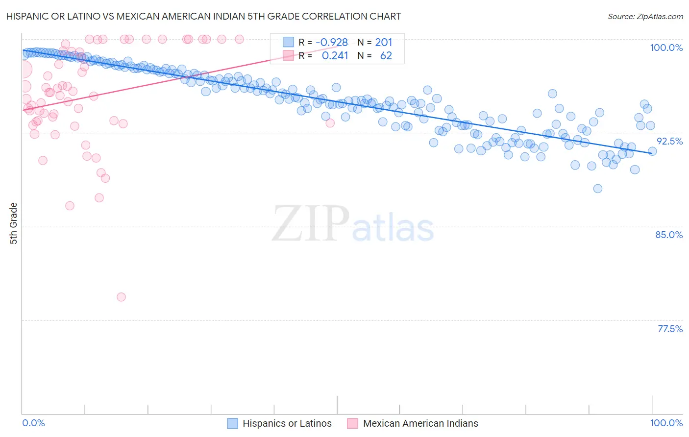 Hispanic or Latino vs Mexican American Indian 5th Grade