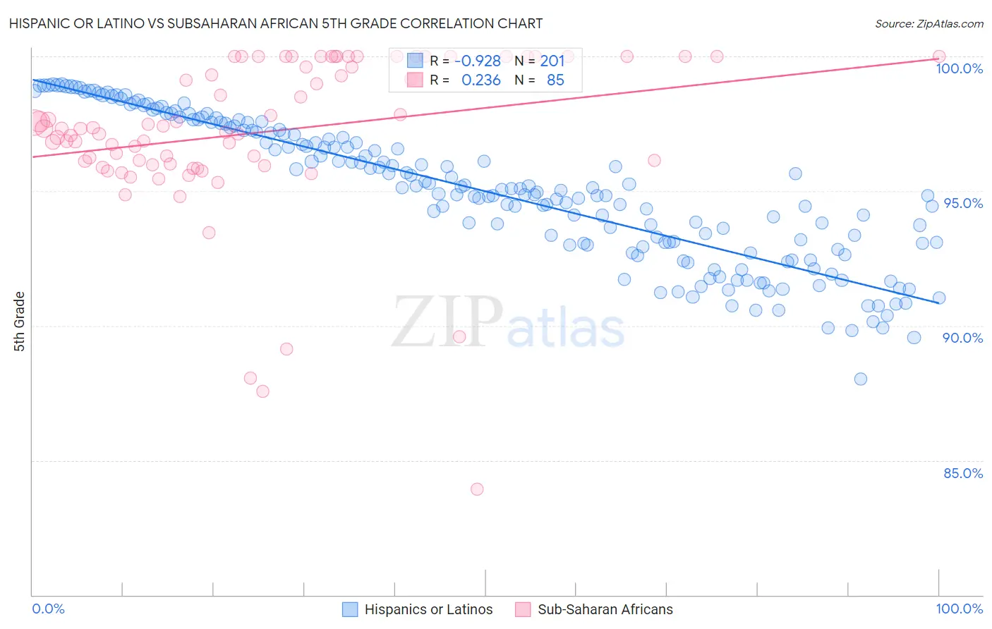 Hispanic or Latino vs Subsaharan African 5th Grade