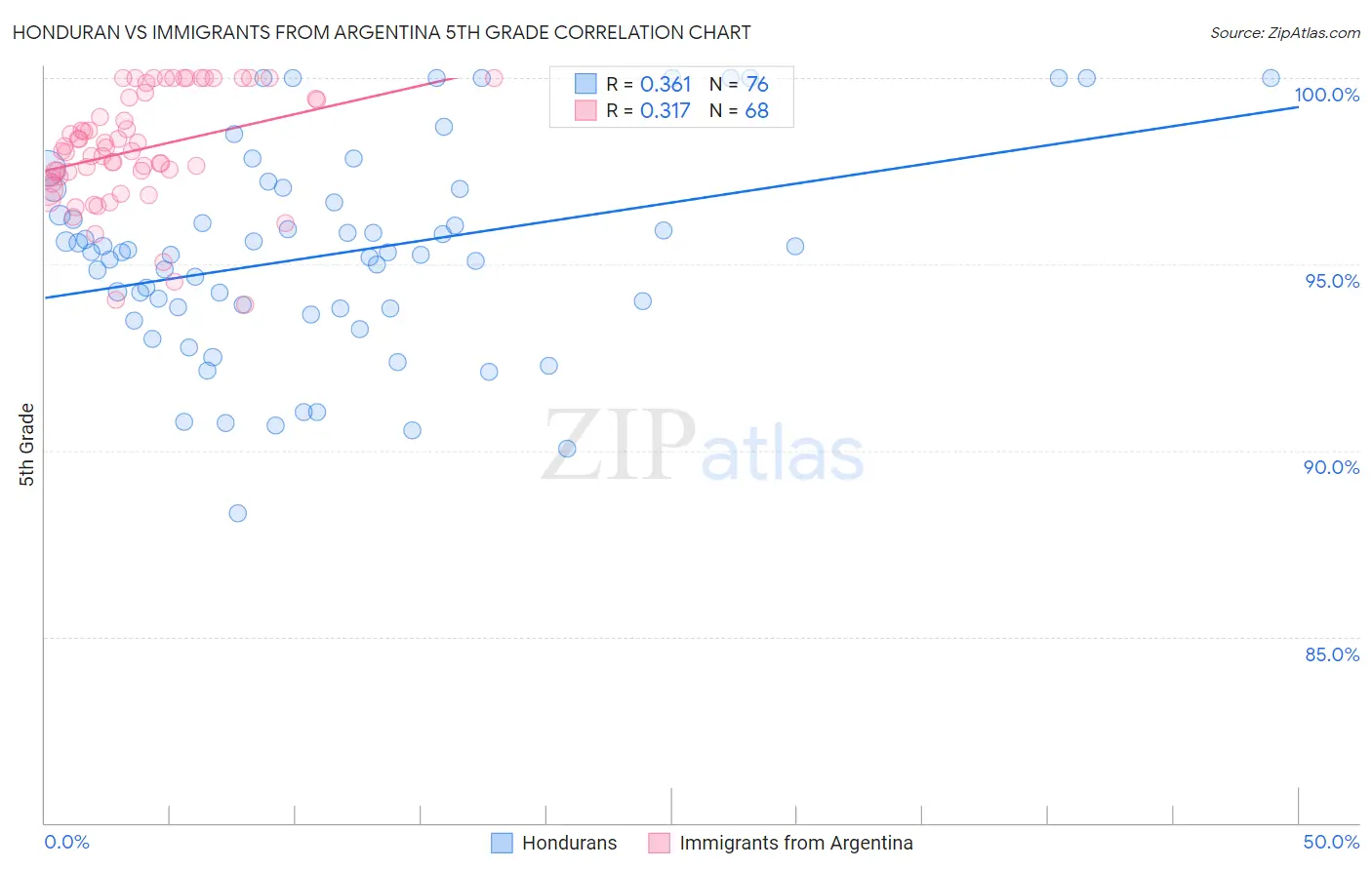 Honduran vs Immigrants from Argentina 5th Grade