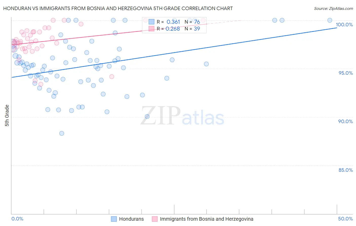 Honduran vs Immigrants from Bosnia and Herzegovina 5th Grade