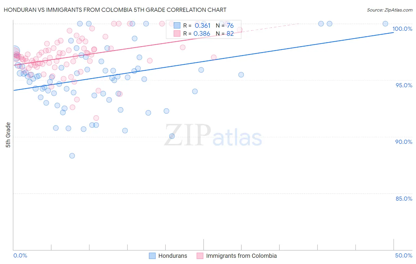 Honduran vs Immigrants from Colombia 5th Grade