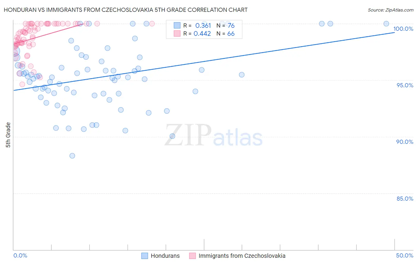 Honduran vs Immigrants from Czechoslovakia 5th Grade