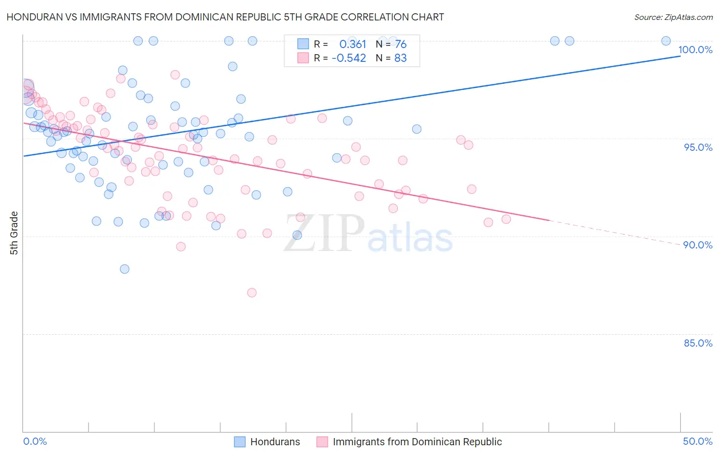 Honduran vs Immigrants from Dominican Republic 5th Grade