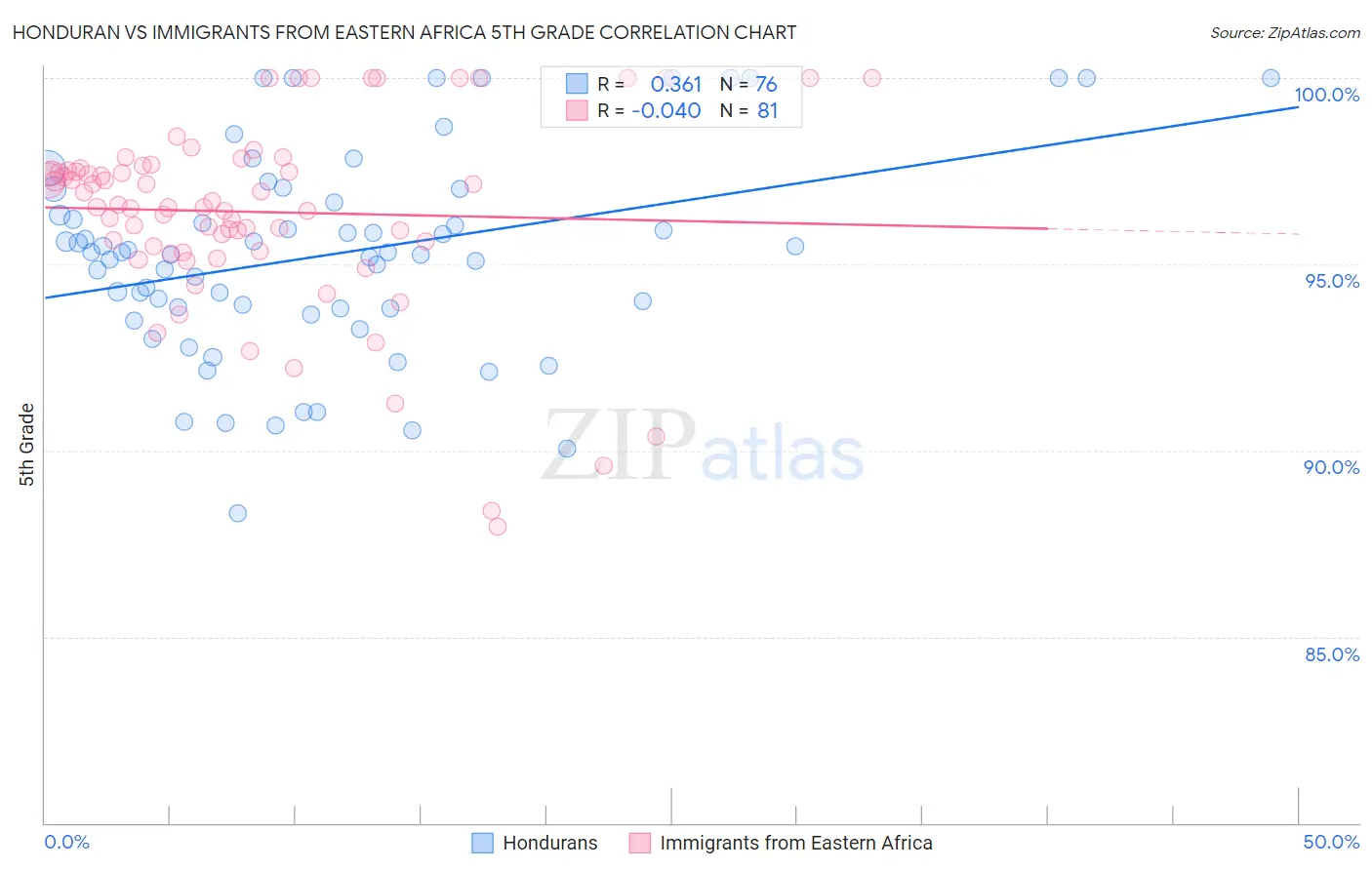 Honduran vs Immigrants from Eastern Africa 5th Grade