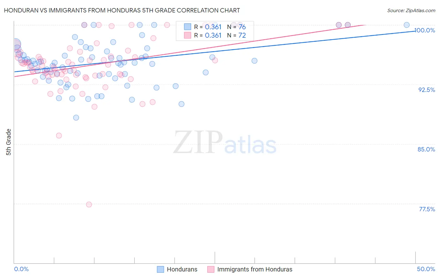 Honduran vs Immigrants from Honduras 5th Grade
