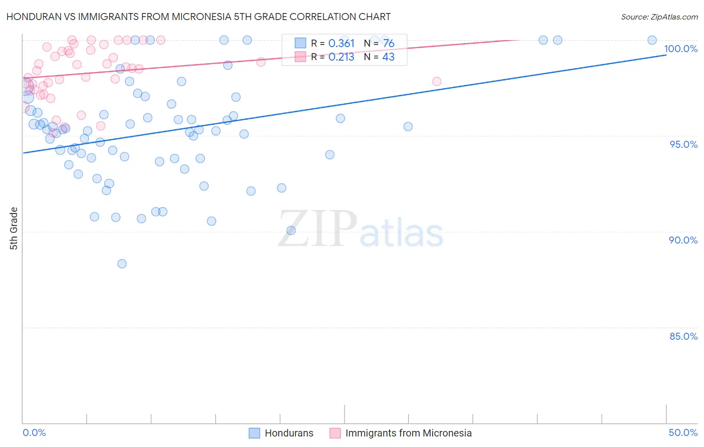 Honduran vs Immigrants from Micronesia 5th Grade
