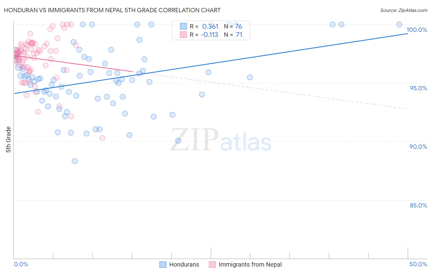 Honduran vs Immigrants from Nepal 5th Grade