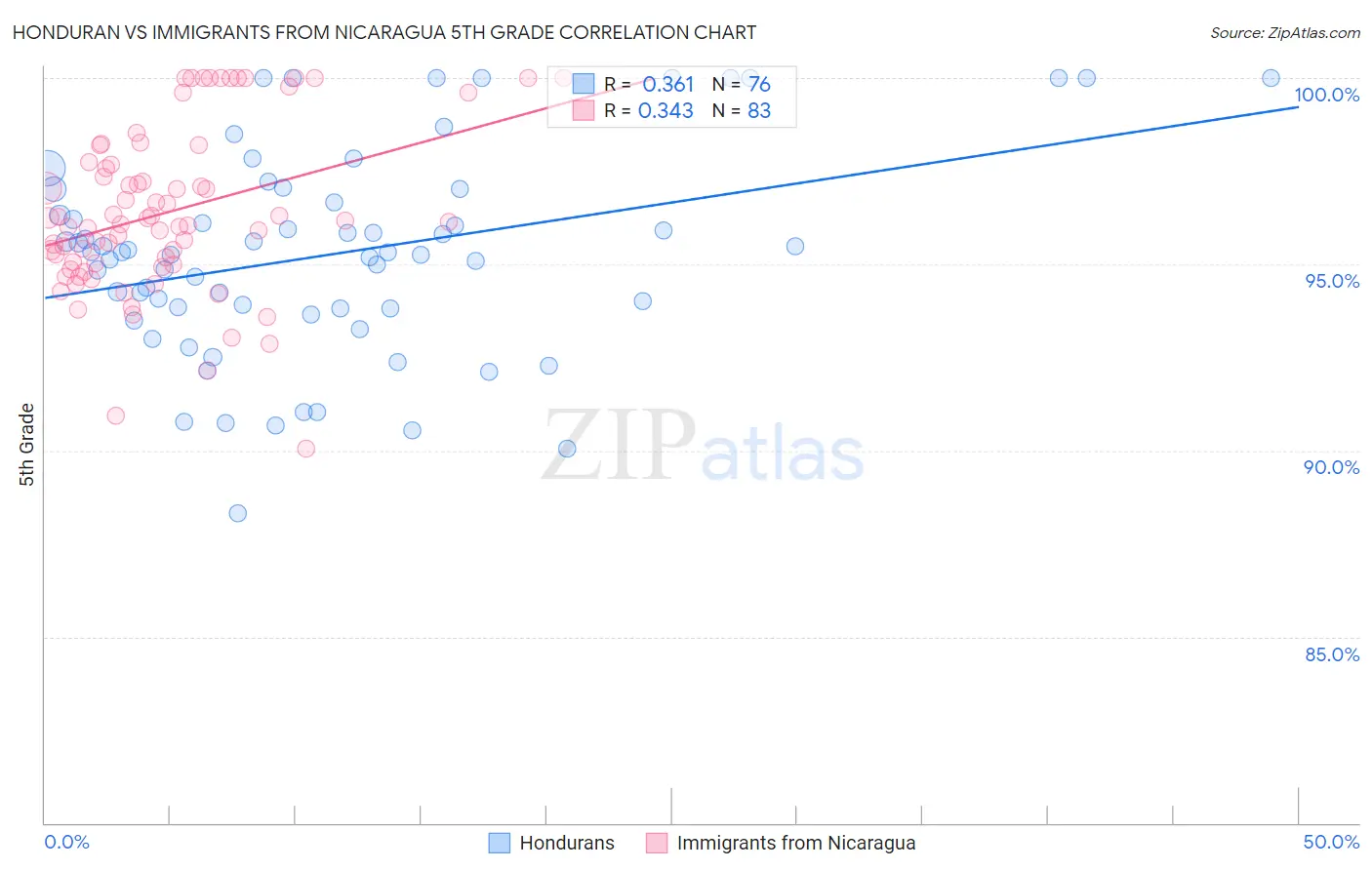 Honduran vs Immigrants from Nicaragua 5th Grade