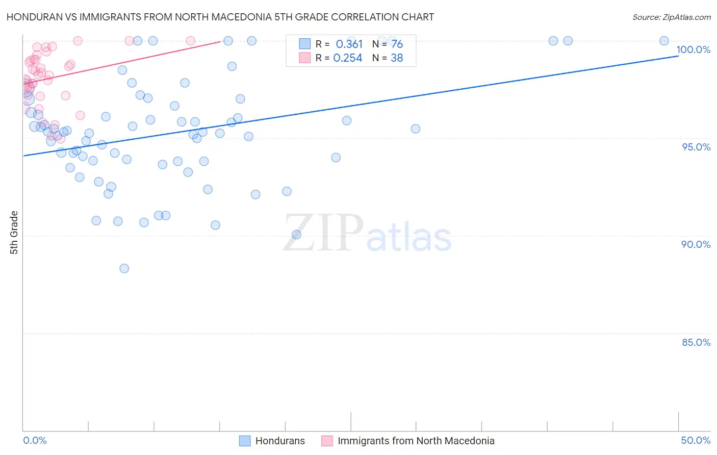 Honduran vs Immigrants from North Macedonia 5th Grade