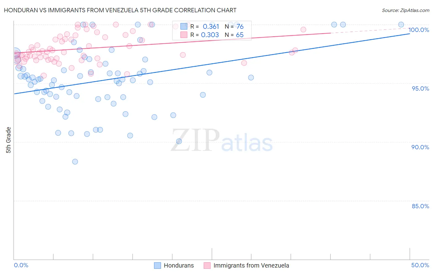 Honduran vs Immigrants from Venezuela 5th Grade