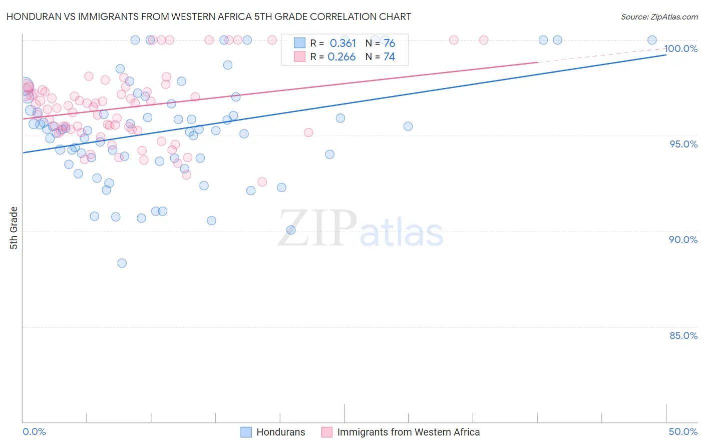 Honduran vs Immigrants from Western Africa 5th Grade