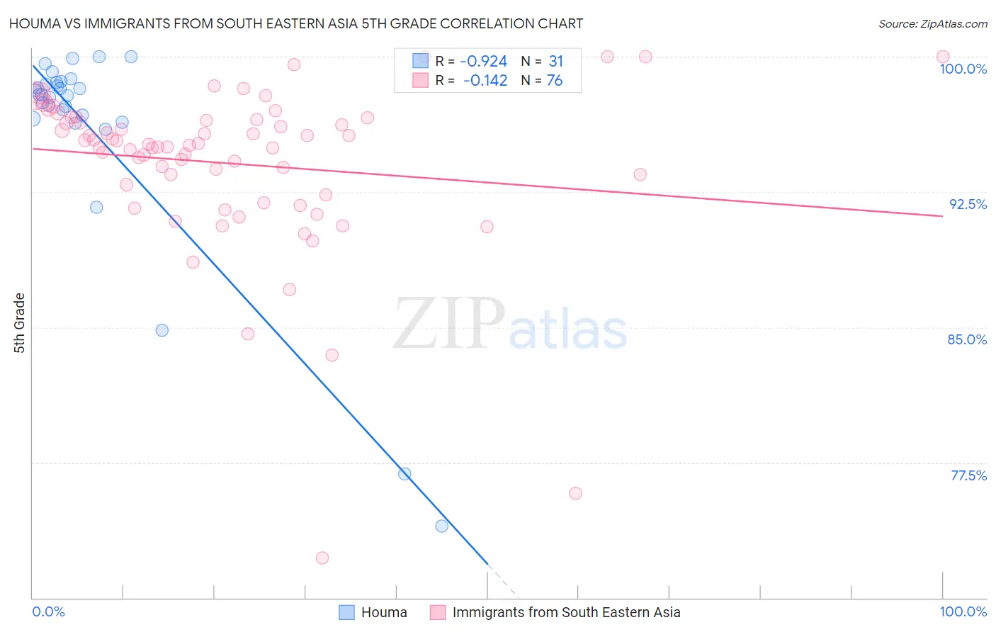 Houma vs Immigrants from South Eastern Asia 5th Grade