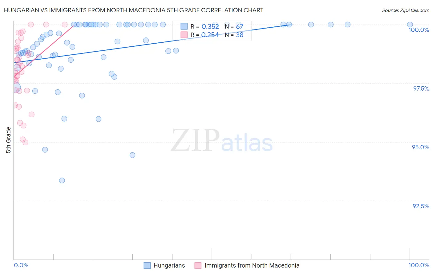 Hungarian vs Immigrants from North Macedonia 5th Grade