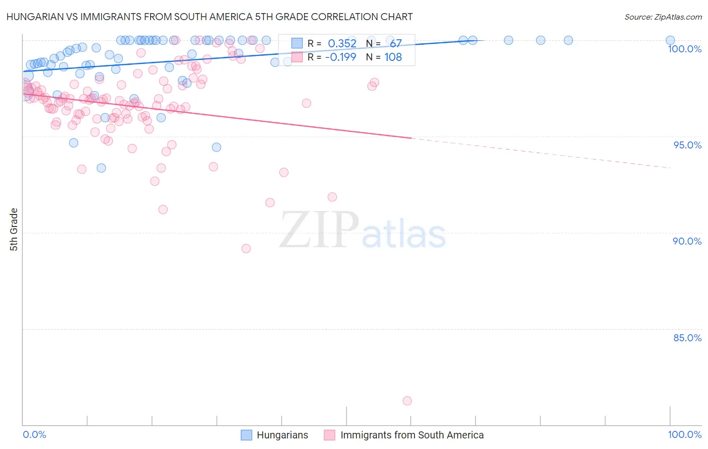 Hungarian vs Immigrants from South America 5th Grade