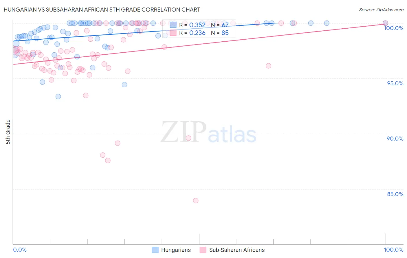Hungarian vs Subsaharan African 5th Grade