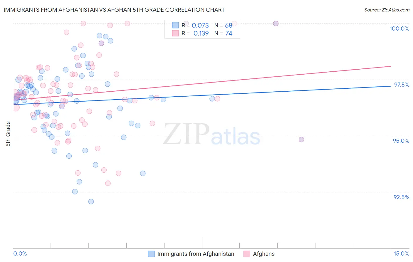 Immigrants from Afghanistan vs Afghan 5th Grade