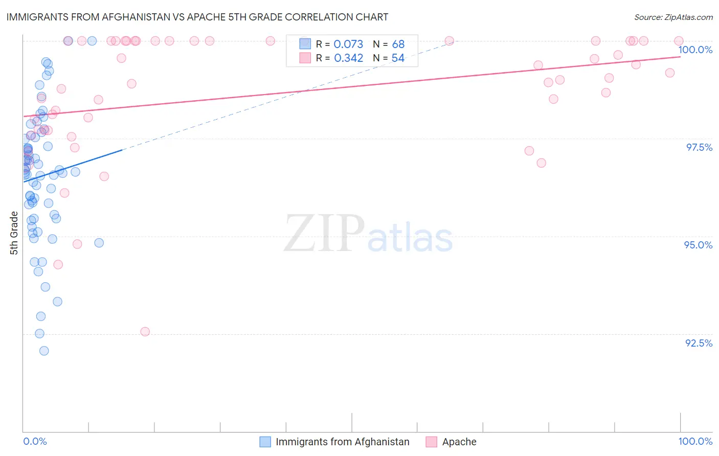 Immigrants from Afghanistan vs Apache 5th Grade