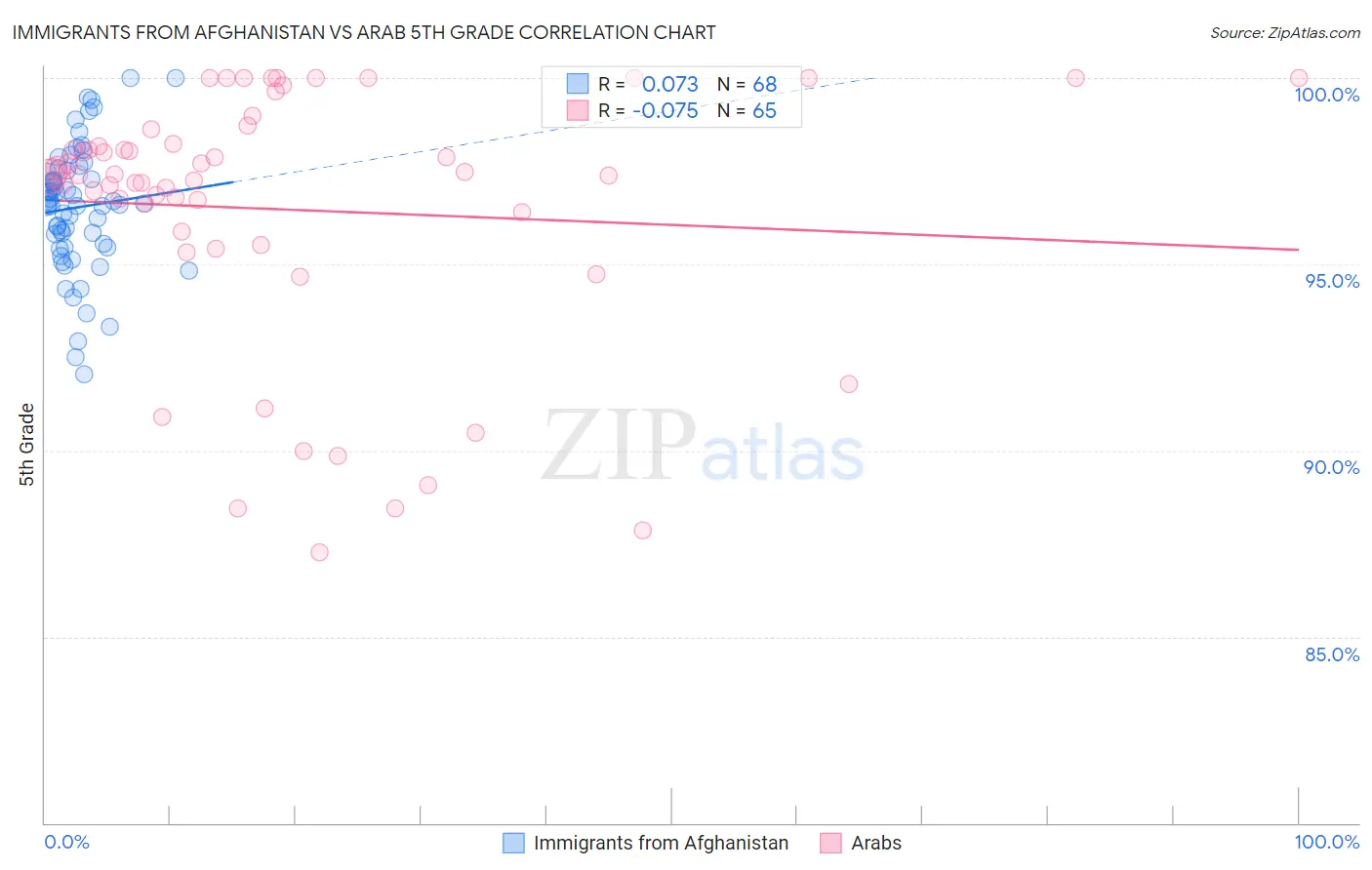 Immigrants from Afghanistan vs Arab 5th Grade