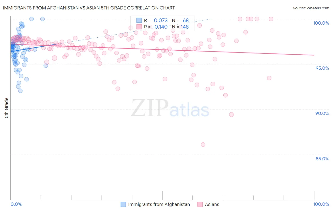 Immigrants from Afghanistan vs Asian 5th Grade