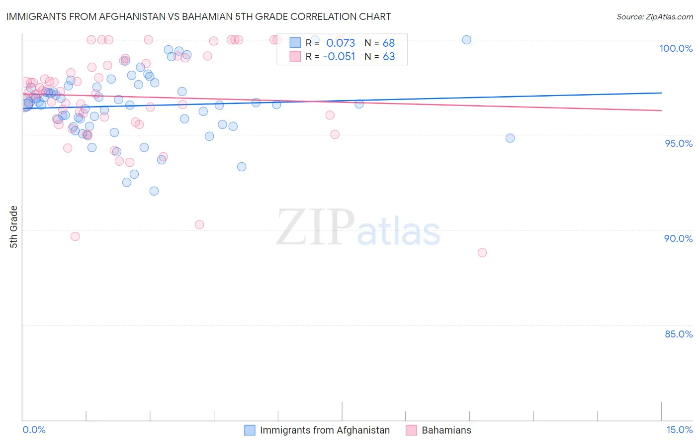 Immigrants from Afghanistan vs Bahamian 5th Grade