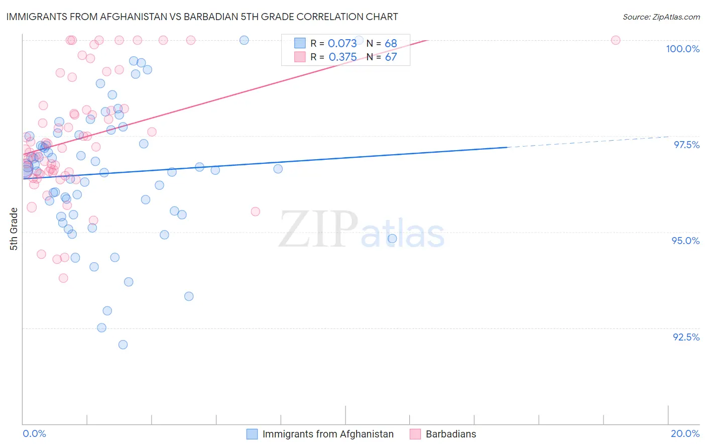 Immigrants from Afghanistan vs Barbadian 5th Grade