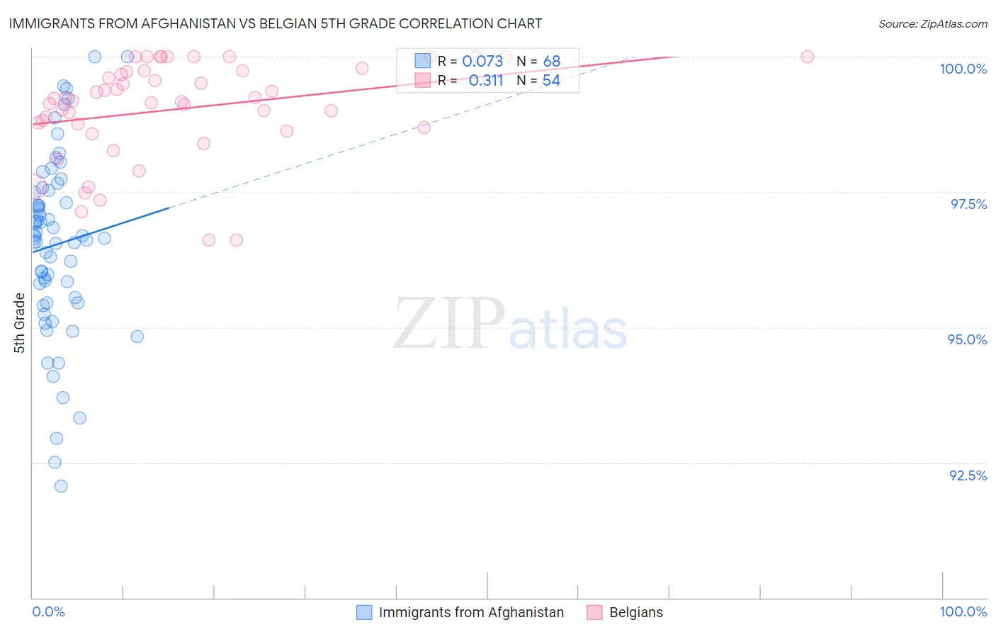 Immigrants from Afghanistan vs Belgian 5th Grade