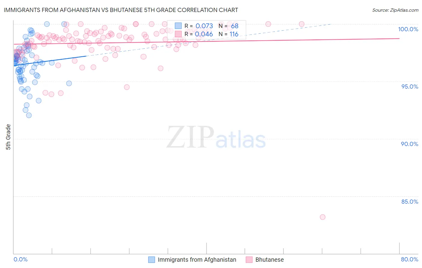 Immigrants from Afghanistan vs Bhutanese 5th Grade
