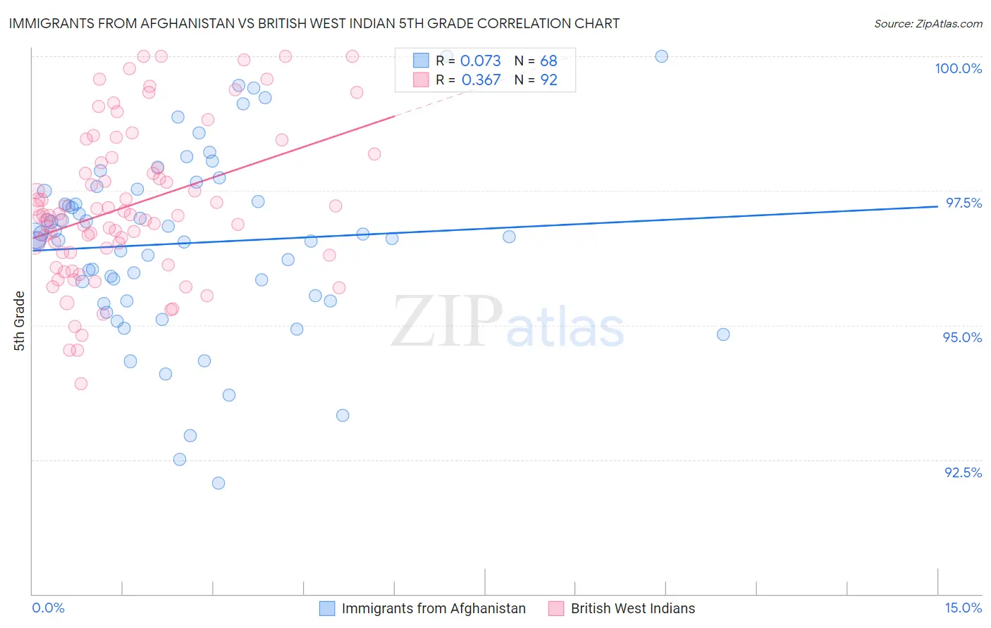 Immigrants from Afghanistan vs British West Indian 5th Grade