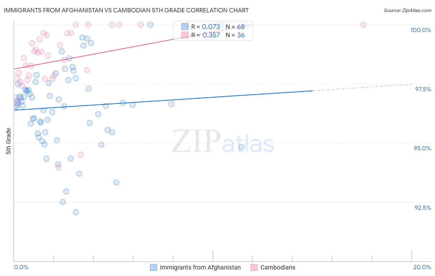 Immigrants from Afghanistan vs Cambodian 5th Grade