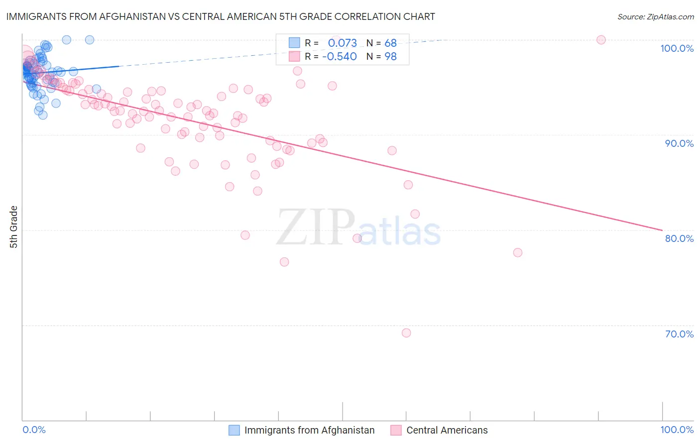 Immigrants from Afghanistan vs Central American 5th Grade