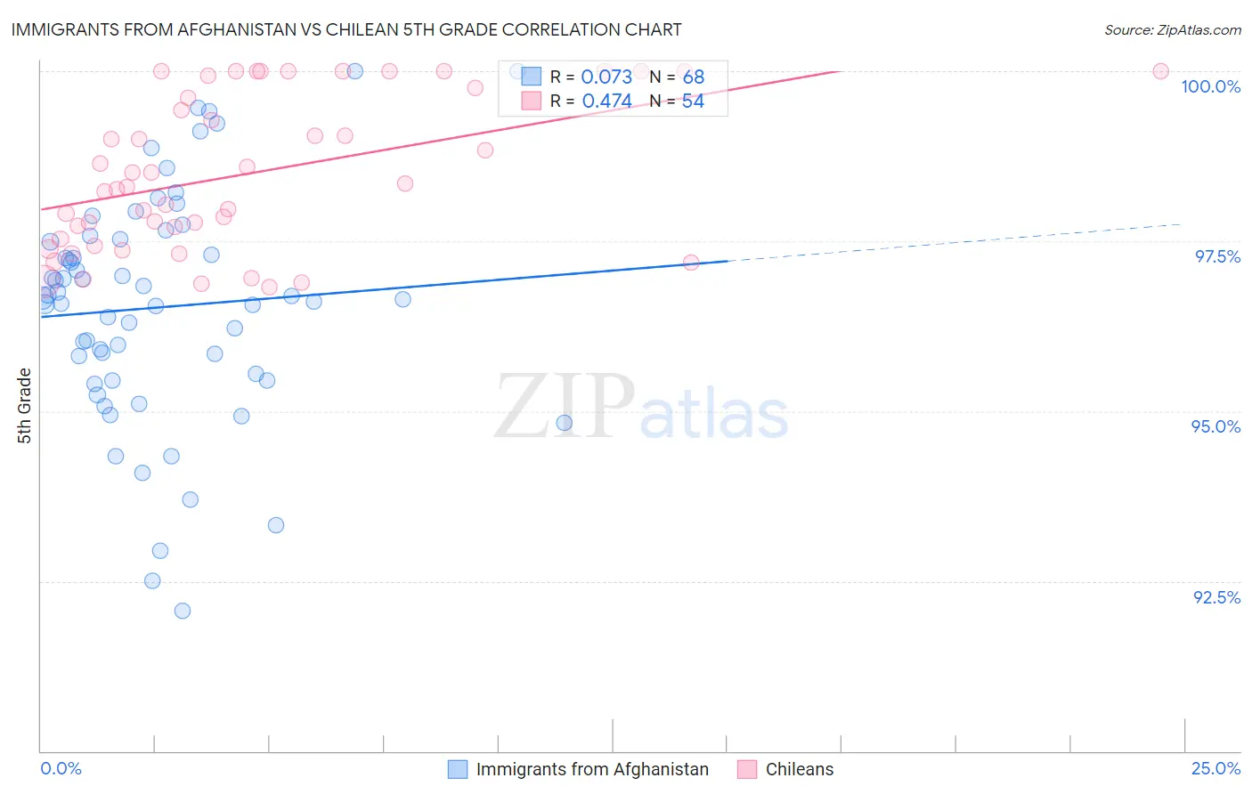 Immigrants from Afghanistan vs Chilean 5th Grade