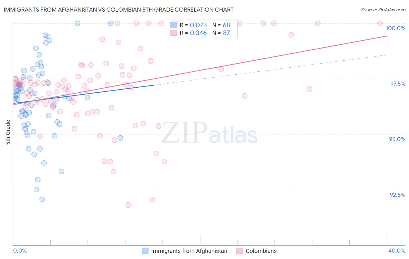 Immigrants from Afghanistan vs Colombian 5th Grade