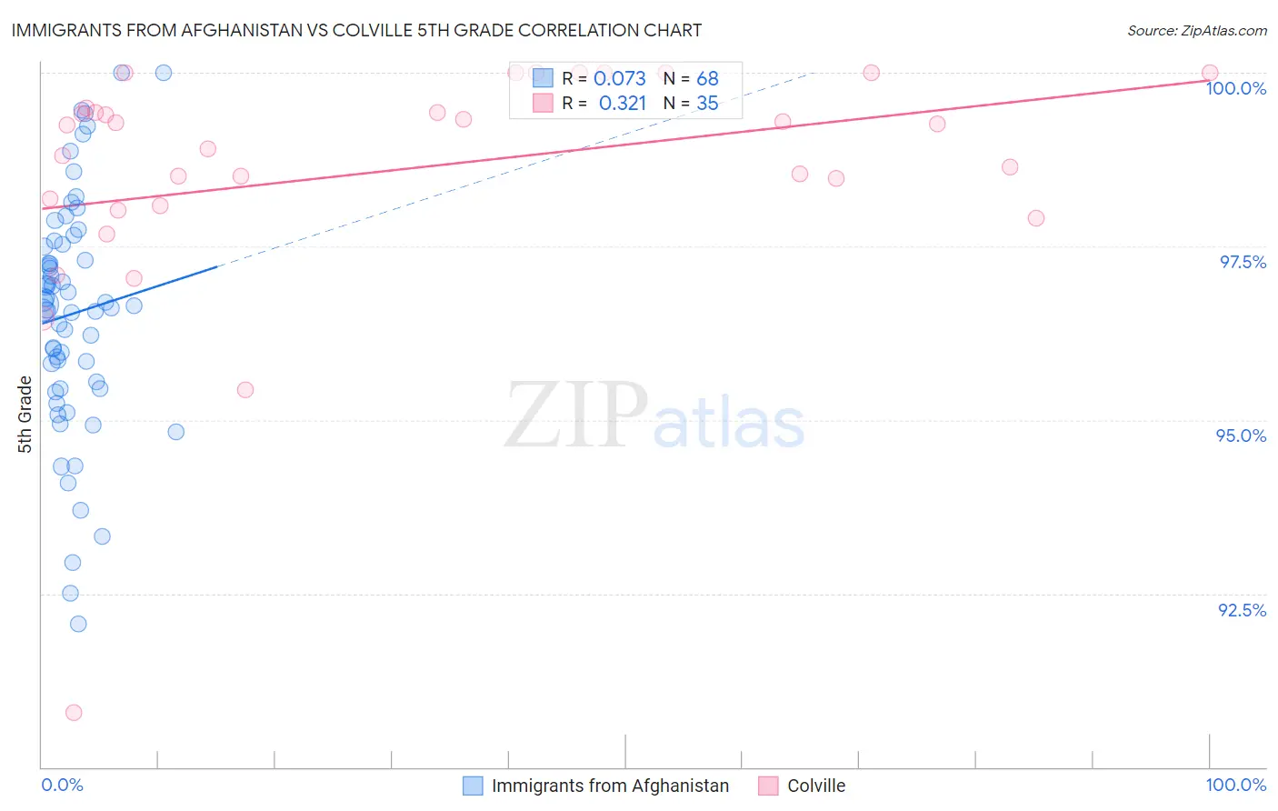 Immigrants from Afghanistan vs Colville 5th Grade