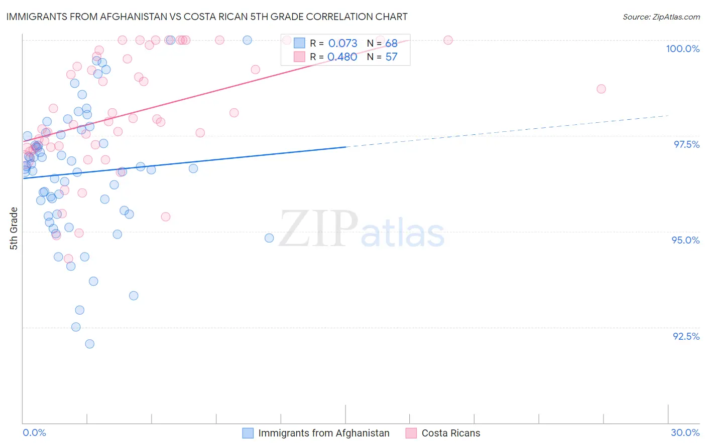 Immigrants from Afghanistan vs Costa Rican 5th Grade