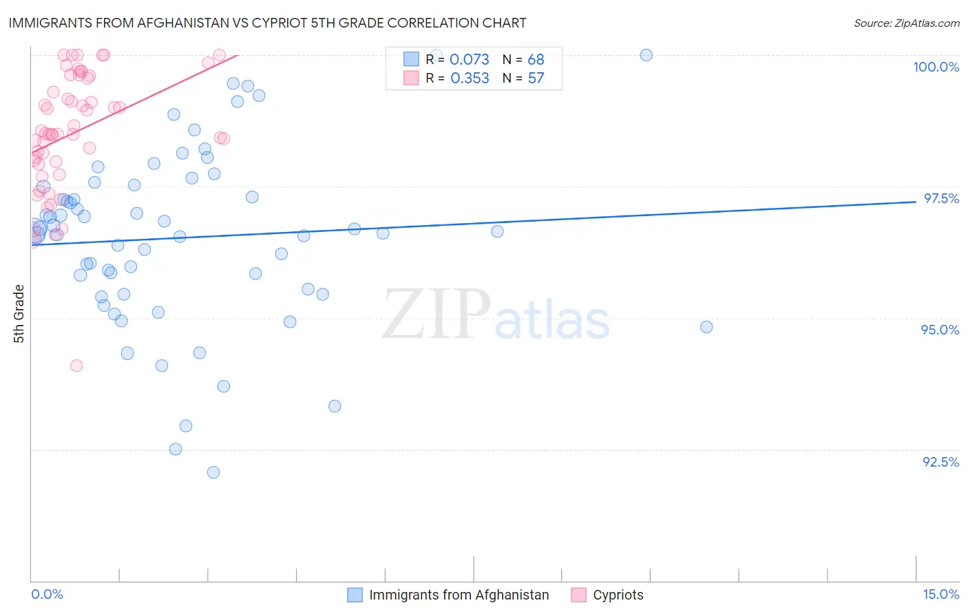 Immigrants from Afghanistan vs Cypriot 5th Grade