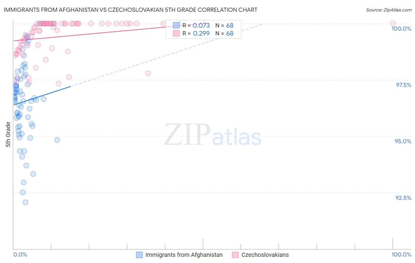 Immigrants from Afghanistan vs Czechoslovakian 5th Grade