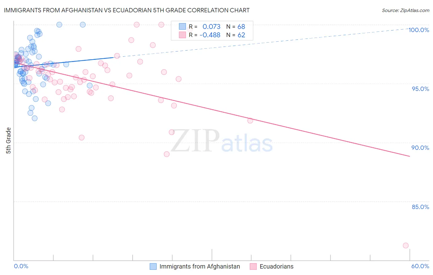 Immigrants from Afghanistan vs Ecuadorian 5th Grade