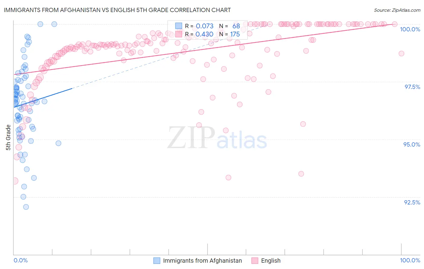 Immigrants from Afghanistan vs English 5th Grade
