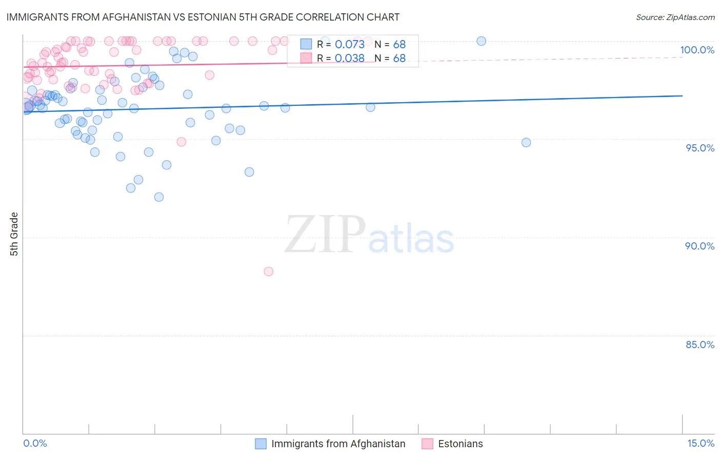 Immigrants from Afghanistan vs Estonian 5th Grade