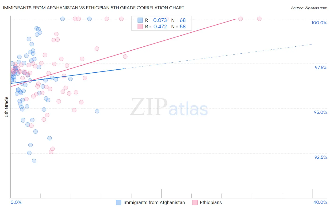 Immigrants from Afghanistan vs Ethiopian 5th Grade