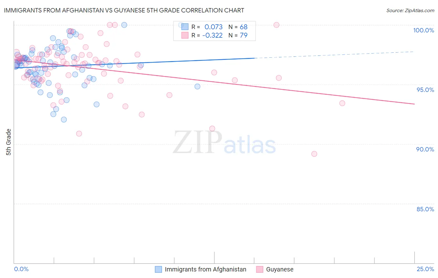 Immigrants from Afghanistan vs Guyanese 5th Grade