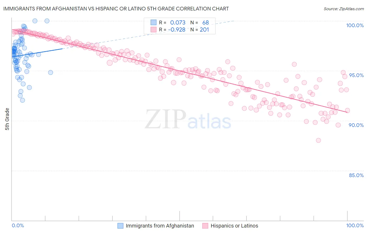 Immigrants from Afghanistan vs Hispanic or Latino 5th Grade