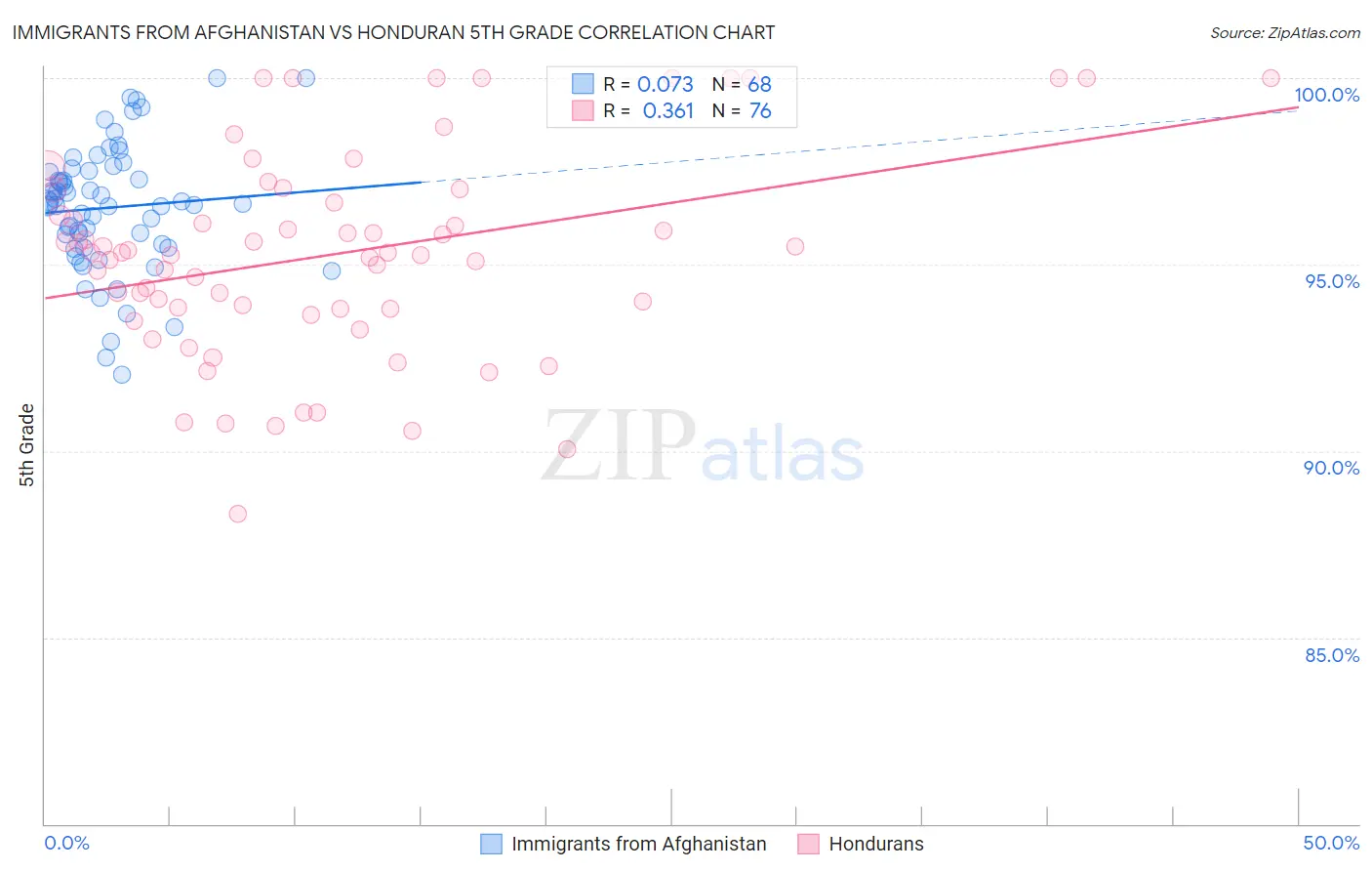 Immigrants from Afghanistan vs Honduran 5th Grade