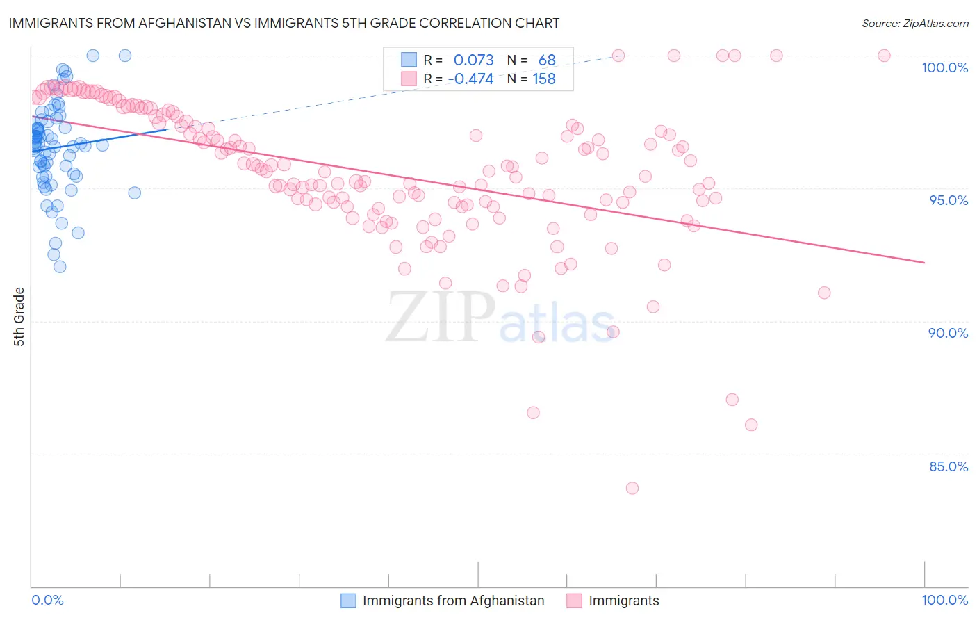 Immigrants from Afghanistan vs Immigrants 5th Grade