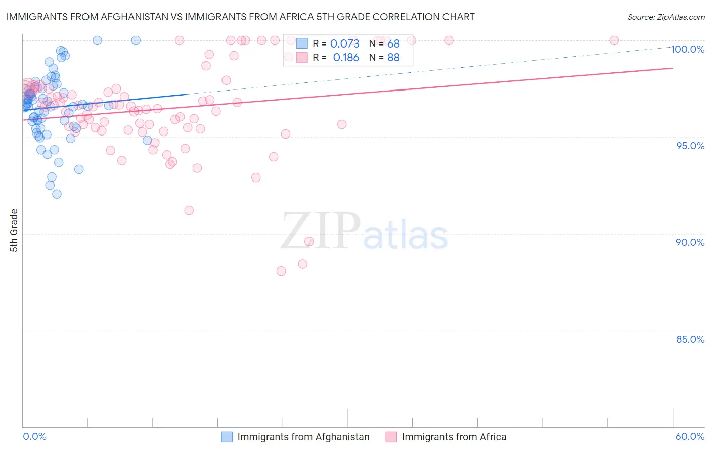 Immigrants from Afghanistan vs Immigrants from Africa 5th Grade