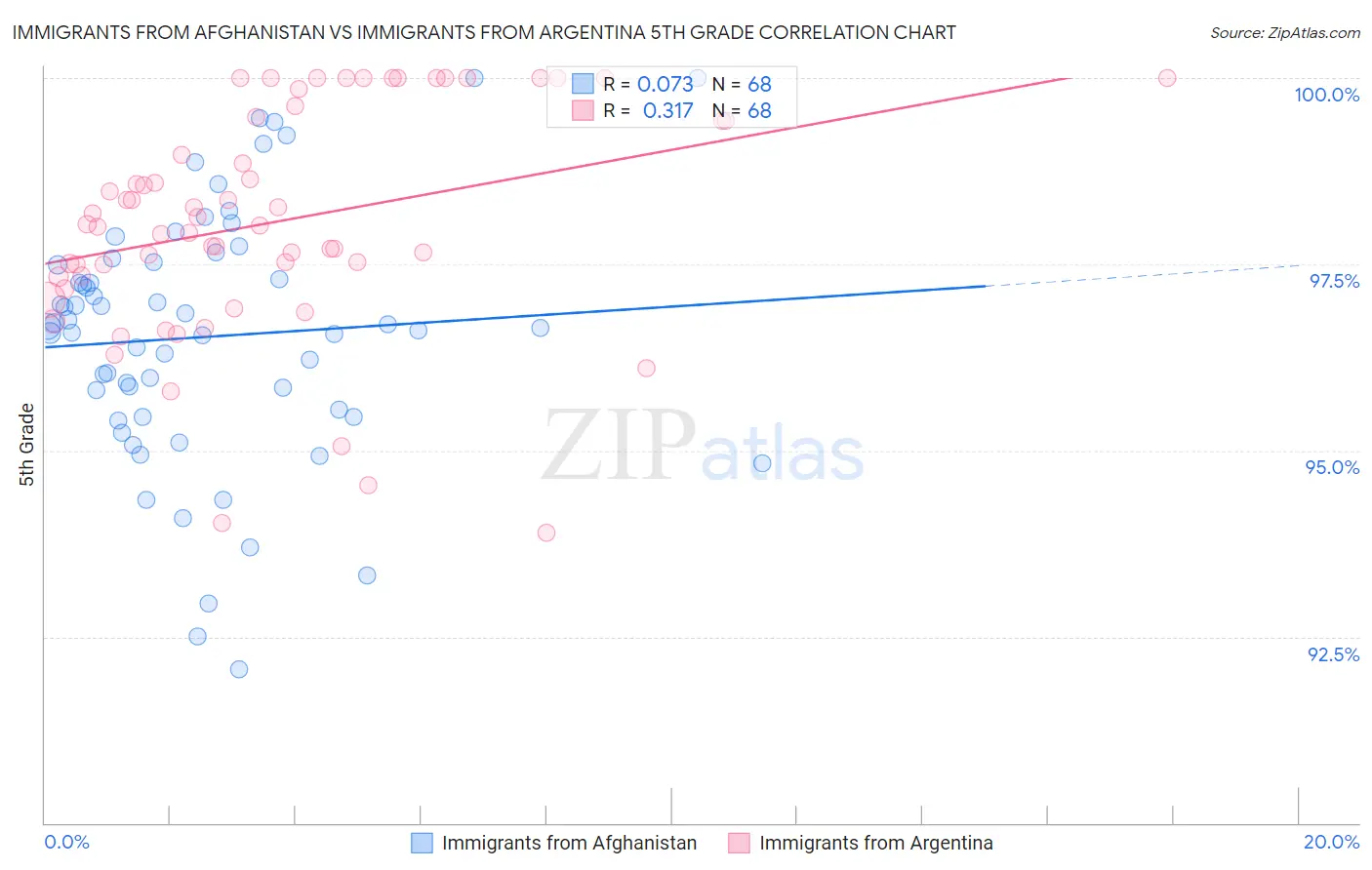Immigrants from Afghanistan vs Immigrants from Argentina 5th Grade